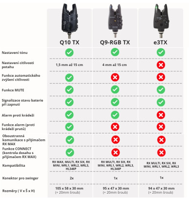Sada signalizátorov Q10TX